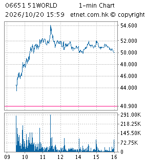 One Minute Chart