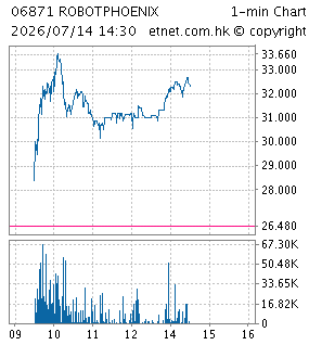 One Minute Chart