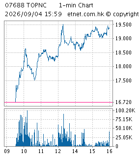 One Minute Chart