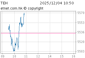 HS TECH IndexChartTEH